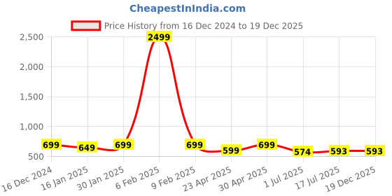myntra.com Clora Creation Women Floral Embroidered Thread Work Woollen Kurta clora creation Price History Graph from 16 Dec 2024 to 19 Dec 2025
