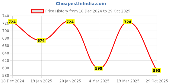 myntra.com Clora Creation Women Floral Embroidered Thread Work Woollen Kurta clora creation Price History Graph from 18 Dec 2024 to 29 Oct 2025