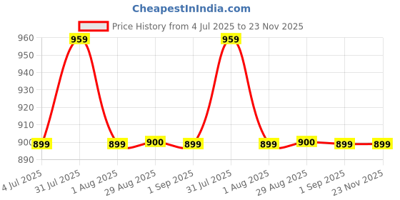 myntra.com Clora Creation Women Floral Printed Flared Georgette Palazzos clora creation Price History Graph from 4 Jul 2025 to 22 Nov 2025