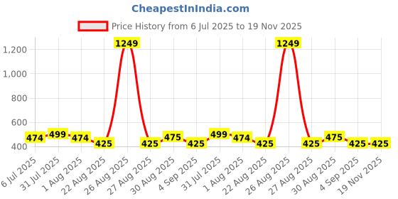 myntra.com Clora Creation Women Floral Printed Tunic clora creation Price History Graph from 6 Jul 2025 to 19 Nov 2025