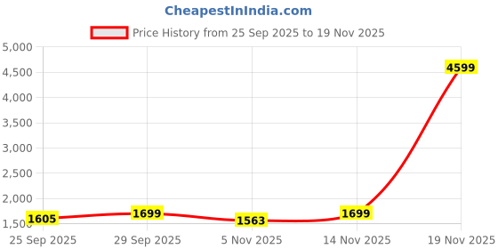 myntra.com Clora Creation Women Floral Woollen Longline Cardigan clora creation Price History Graph from 25 Sep 2025 to 19 Nov 2025
