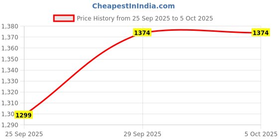 myntra.com Clora Creation Women Gold-Coloured Embroidered Net Dupatta clora creation Price History Graph from 25 Sep 2025 to 4 Oct 2025