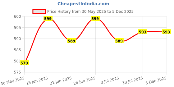 myntra.com Clora Creation Women Green & Gold-Coloured Floral Printed Straight Palazzos clora creation Price History Graph from 30 May 2025 to 5 Dec 2025