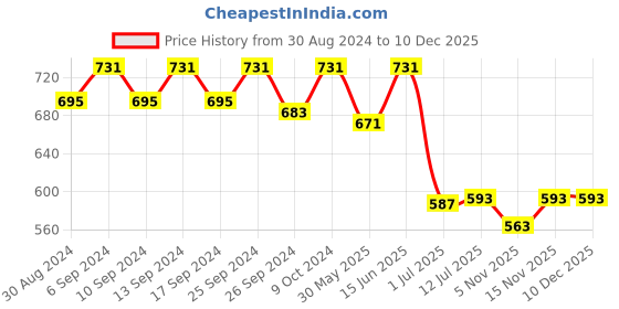 myntra.com Clora Creation Women Green & Gold-Coloured Striped Gotta Patti Dupatta clora creation Price History Graph from 30 Aug 2024 to 8 Dec 2025