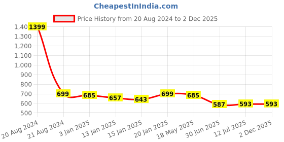 myntra.com Clora Creation Women Green & Gold Embroidered Velvet Dupatta with Gotta Patti clora creation Price History Graph from 20 Aug 2024 to 1 Dec 2025
