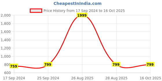 myntra.com Clora Creation Women Green & Mustard Yellow Set Of 2 Flared Palazzos clora creation Price History Graph from 17 Sep 2024 to 15 Oct 2025