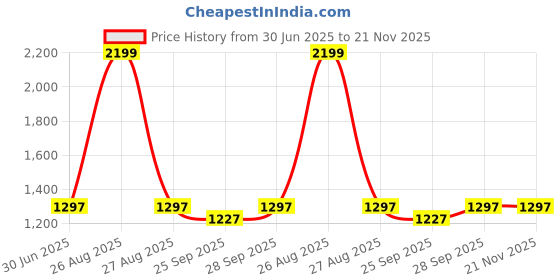 myntra.com Clora Creation Women Green & Peach Solid Ankle Length Dhoti Pants Pack Of 2 clora creation Price History Graph from 30 Jun 2025 to 20 Nov 2025