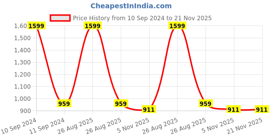myntra.com Clora Creation Women Green & White Printed Flared Maxi Skirt clora creation Price History Graph from 10 Sep 2024 to 20 Nov 2025
