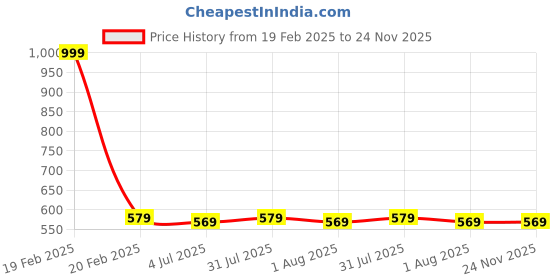 myntra.com Clora Creation Women Green Solid Ethnic Palazzos clora creation Price History Graph from 19 Feb 2025 to 24 Nov 2025