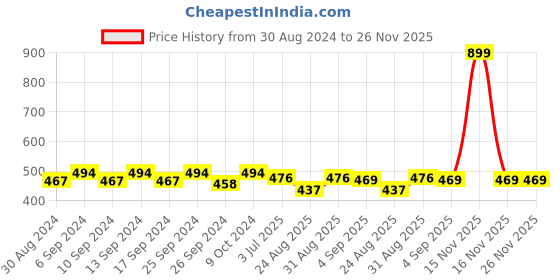 myntra.com Clora Creation Women Green Solid Flared Palazzos clora creation Price History Graph from 30 Aug 2024 to 25 Nov 2025