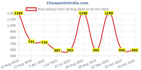 myntra.com Clora Creation Women Grey & Gold-Coloured Gotta Patti Embroidered Dupatta clora creation Price History Graph from 20 Aug 2024 to 20 Oct 2025