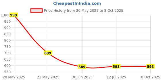 myntra.com Clora Creation Women Grey & Gold-Coloured Printed Dupatta clora creation Price History Graph from 20 May 2025 to 8 Oct 2025