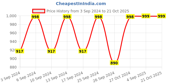 myntra.com Clora Creation Women Grey & Mustard Yellow Pack of 3 Knitted Ethnic Palazzos clora creation Price History Graph from 3 Sep 2024 to 20 Oct 2025