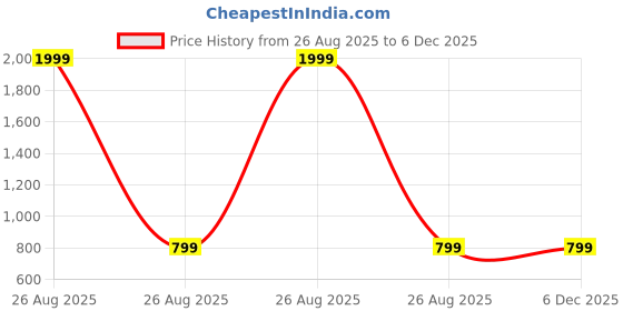 myntra.com Clora Creation Women Grey & White Pack Of 2 Knitted Palazzos clora creation Price History Graph from 26 Aug 2025 to 6 Dec 2025