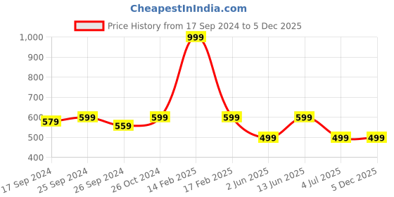 myntra.com Clora Creation Women Grey Embroidered clora creation Price History Graph from 17 Sep 2024 to 5 Dec 2025