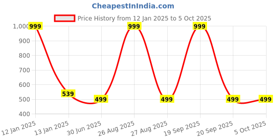 myntra.com Clora Creation Women Grey Printed Silk Dupatta clora creation Price History Graph from 12 Jan 2025 to 4 Oct 2025