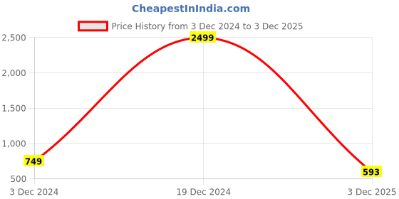 myntra.com Clora Creation Women Grey Smart Easy Wash Trousers clora creation Price History Graph from 3 Dec 2024 to 3 Dec 2025