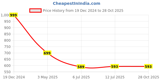 myntra.com Clora Creation Women Grey Smart Skinny Fit Easy Wash Trouser clora creation Price History Graph from 19 Dec 2024 to 28 Oct 2025