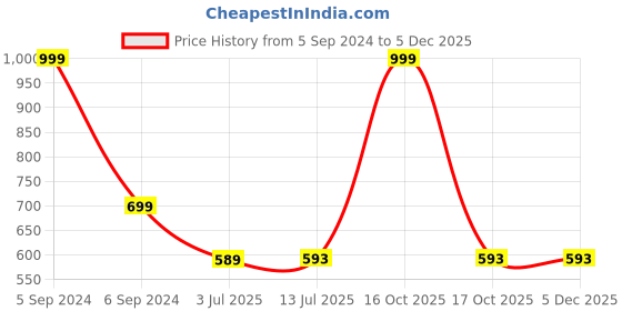 myntra.com Clora Creation Women Grey Solid Flared Palazzos clora creation Price History Graph from 5 Sep 2024 to 4 Dec 2025
