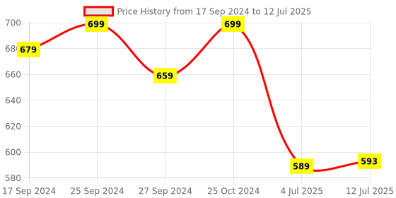 myntra.com Clora Creation Women Grey Solid Flared Palazzos clora creation Price History Graph from 17 Sep 2024 to 12 Jul 2025