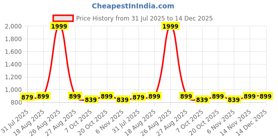 myntra.com Clora Creation Women Hem Design Ethnic Cotton Palazzos clora creation Price History Graph from 31 Jul 2025 to 14 Dec 2025