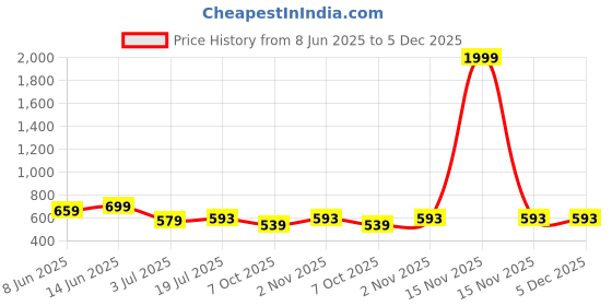 myntra.com Clora Creation Women Hem Design Ethnic Palazzos clora creation Price History Graph from 8 Jun 2025 to 5 Dec 2025