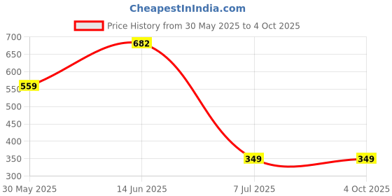 myntra.com Clora Creation Women High-Rise Smart Easy Wash Flared Bootcut Trousers clora creation Price History Graph from 30 May 2025 to 4 Oct 2025