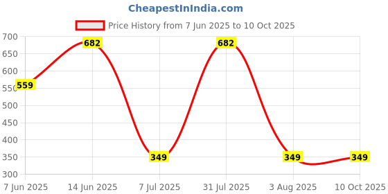 myntra.com Clora Creation Women High-Rise Smart Easy Wash Flared Bootcut Trousers clora creation Price History Graph from 7 Jun 2025 to 9 Oct 2025