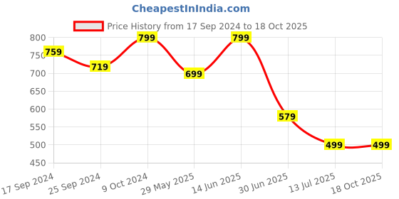 myntra.com Clora Creation Women Loose Fit Dhotis Pant clora creation Price History Graph from 17 Sep 2024 to 18 Oct 2025