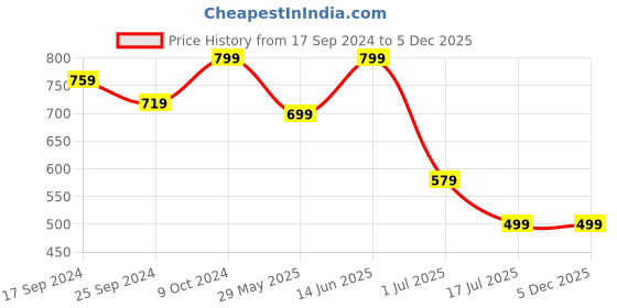 myntra.com Clora Creation Women Loose Fit Dhotis Pant clora creation Price History Graph from 17 Sep 2024 to 4 Dec 2025