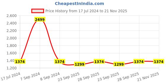 myntra.com Clora Creation Women Magenta & Gold-Coloured Embroidered Dupatta clora creation Price History Graph from 17 Jul 2024 to 20 Nov 2025