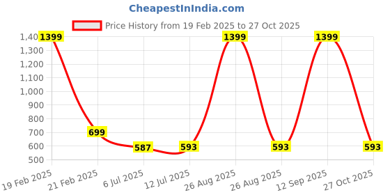 myntra.com Clora Creation Women Magenta & Gold Floral Printed Maxi Length Flared Skirt clora creation Price History Graph from 19 Feb 2025 to 27 Oct 2025