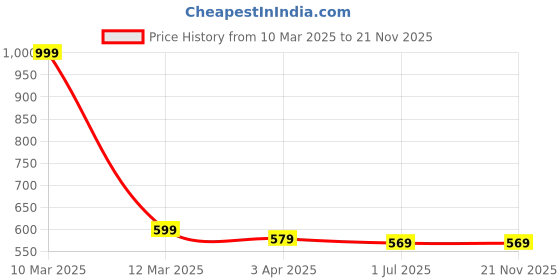 myntra.com Clora Creation Women Magenta & Gold-Toned Embellished Dupatta clora creation Price History Graph from 10 Mar 2025 to 20 Nov 2025