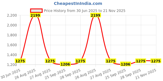 myntra.com Clora Creation Women  Magenta & Mustard  Pack Of 2 Solid Ankle Length Dhoti Pants clora creation Price History Graph from 30 Jun 2025 to 20 Nov 2025