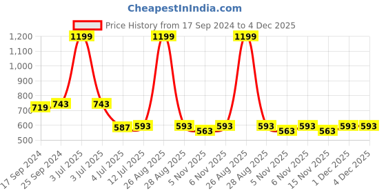 myntra.com Clora Creation Women Magenta Flared Ethnic Palazzos clora creation Price History Graph from 17 Sep 2024 to 4 Dec 2025