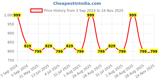 myntra.com Clora Creation Women Magenta Flared Knitted Palazzos clora creation Price History Graph from 3 Sep 2024 to 24 Nov 2025