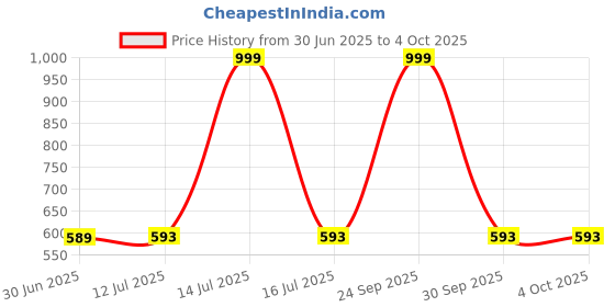 myntra.com Clora Creation Women Magenta-Pink & Gold-Coloured Printed Dupatta clora creation Price History Graph from 30 Jun 2025 to 4 Oct 2025