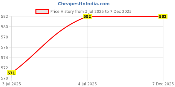 myntra.com Clora Creation Women Magenta Printed Straight Palazzos clora creation Price History Graph from 3 Jul 2025 to 7 Dec 2025