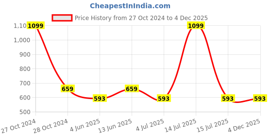 myntra.com Clora Creation Women Magenta Printed Wide Leg Palazzos clora creation Price History Graph from 27 Oct 2024 to 4 Dec 2025