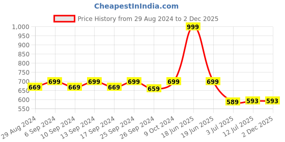 myntra.com Clora Creation Women Magenta Solid Flared Palazzos clora creation Price History Graph from 29 Aug 2024 to 2 Dec 2025