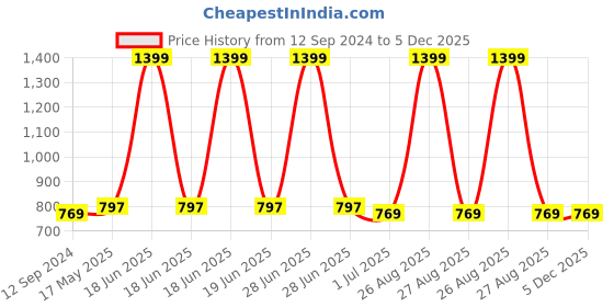 myntra.com Clora Creation Women Magenta Solid Wool Loose-Fit Salwar clora creation Price History Graph from 12 Sep 2024 to 5 Dec 2025