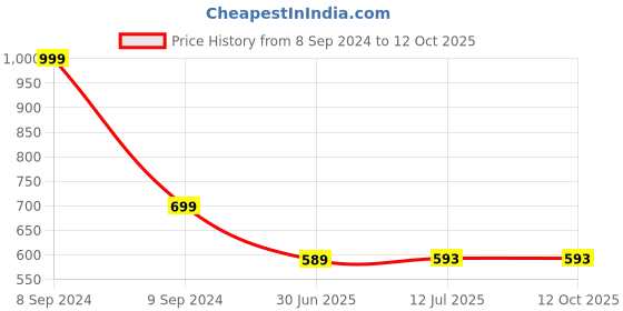 myntra.com Clora Creation Women Maroon & Gold-Coloured Printed Dupatta clora creation Price History Graph from 8 Sep 2024 to 11 Oct 2025