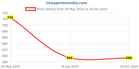 myntra.com Clora Creation Women Maroon & Gold-Coloured Printed Dupatta clora creation Price History Graph from 29 May 2025 to 18 Oct 2025