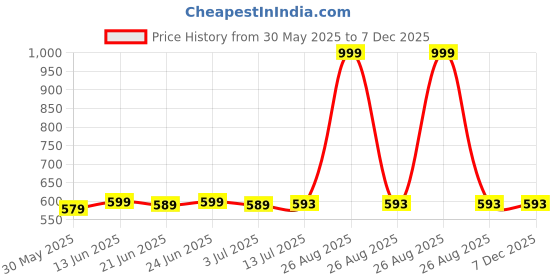 myntra.com Clora Creation Women Maroon & Gold-Coloured Printed Straight Palazzos clora creation Price History Graph from 30 May 2025 to 7 Dec 2025