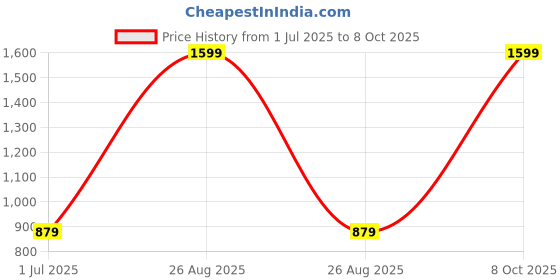 myntra.com Clora Creation Women Maroon & Gold Embellished Silk Blend Dupatta clora creation Price History Graph from 1 Jul 2025 to 8 Oct 2025