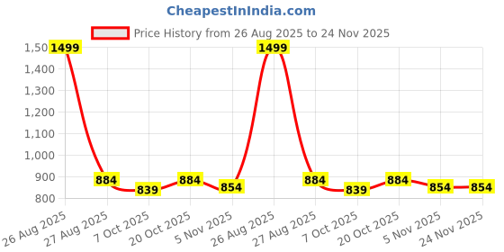 myntra.com Clora Creation Women Maroon & Gold Printed Flared Maxi Skirt clora creation Price History Graph from 26 Aug 2025 to 24 Nov 2025