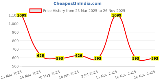 myntra.com Clora Creation Women Maroon & Gold-Toned Printed Flared Palazzos clora creation Price History Graph from 23 Mar 2025 to 24 Nov 2025