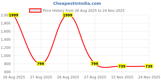 myntra.com Clora Creation Women  Maroon & Grey Set Of 2  Palazzos clora creation Price History Graph from 26 Aug 2025 to 24 Nov 2025