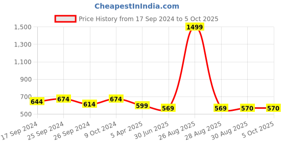 myntra.com Clora Creation Women Maroon & Pink Embroidered Mirror Work Net Dupatta clora creation Price History Graph from 17 Sep 2024 to 5 Oct 2025