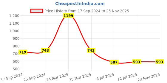 myntra.com Clora Creation Women Maroon Flared Ethnic Palazzos clora creation Price History Graph from 17 Sep 2024 to 23 Nov 2025